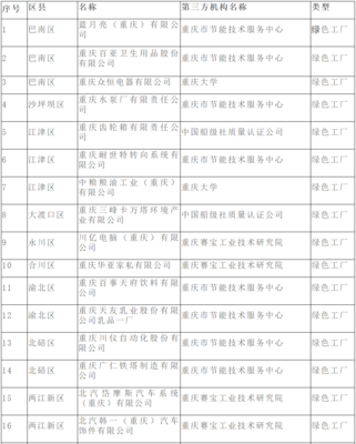 重慶公布市級第三批綠色工廠名單，技術服務體系賦能工業(yè)綠色發(fā)展